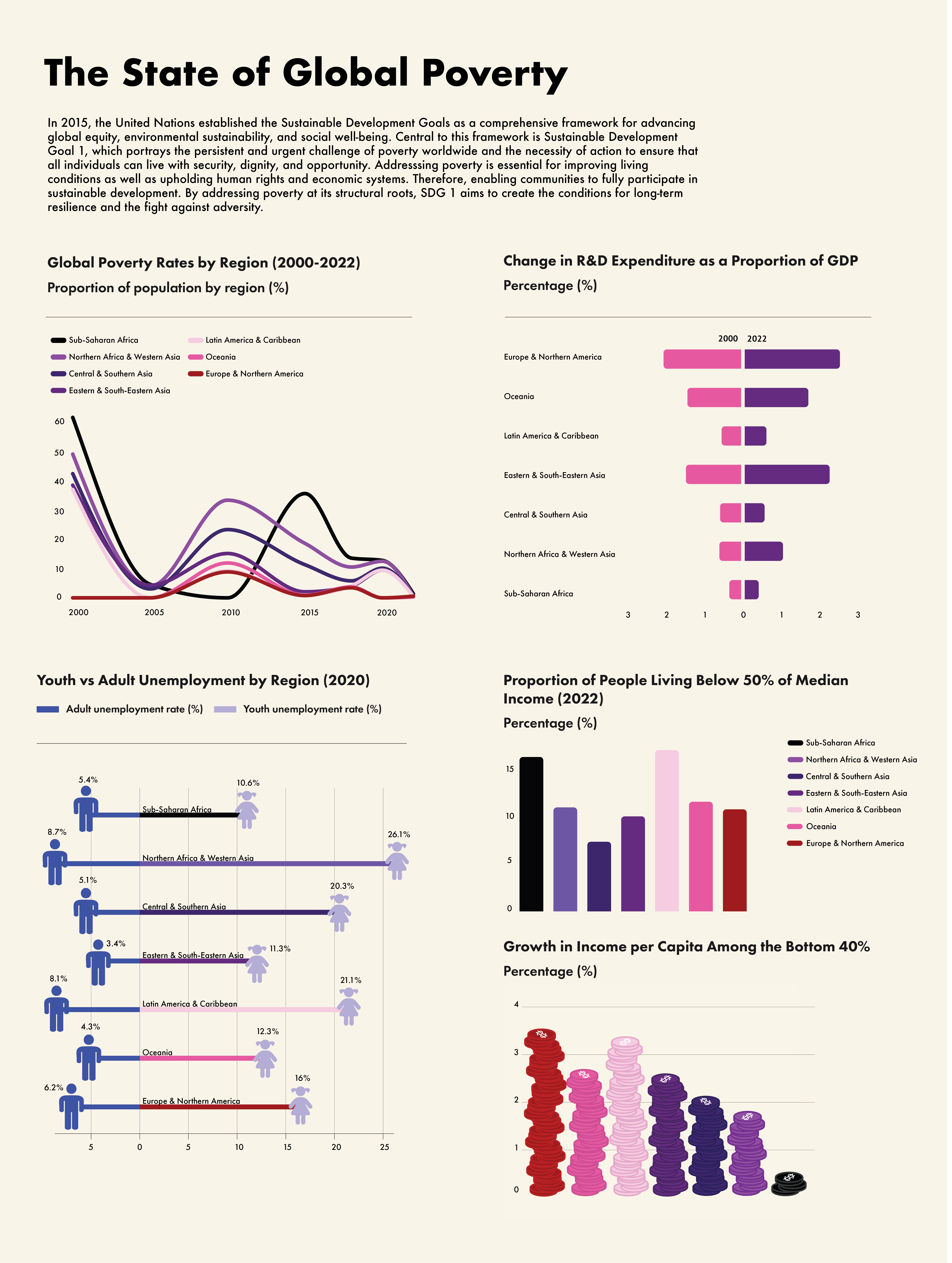 The State of Global Poverty poster